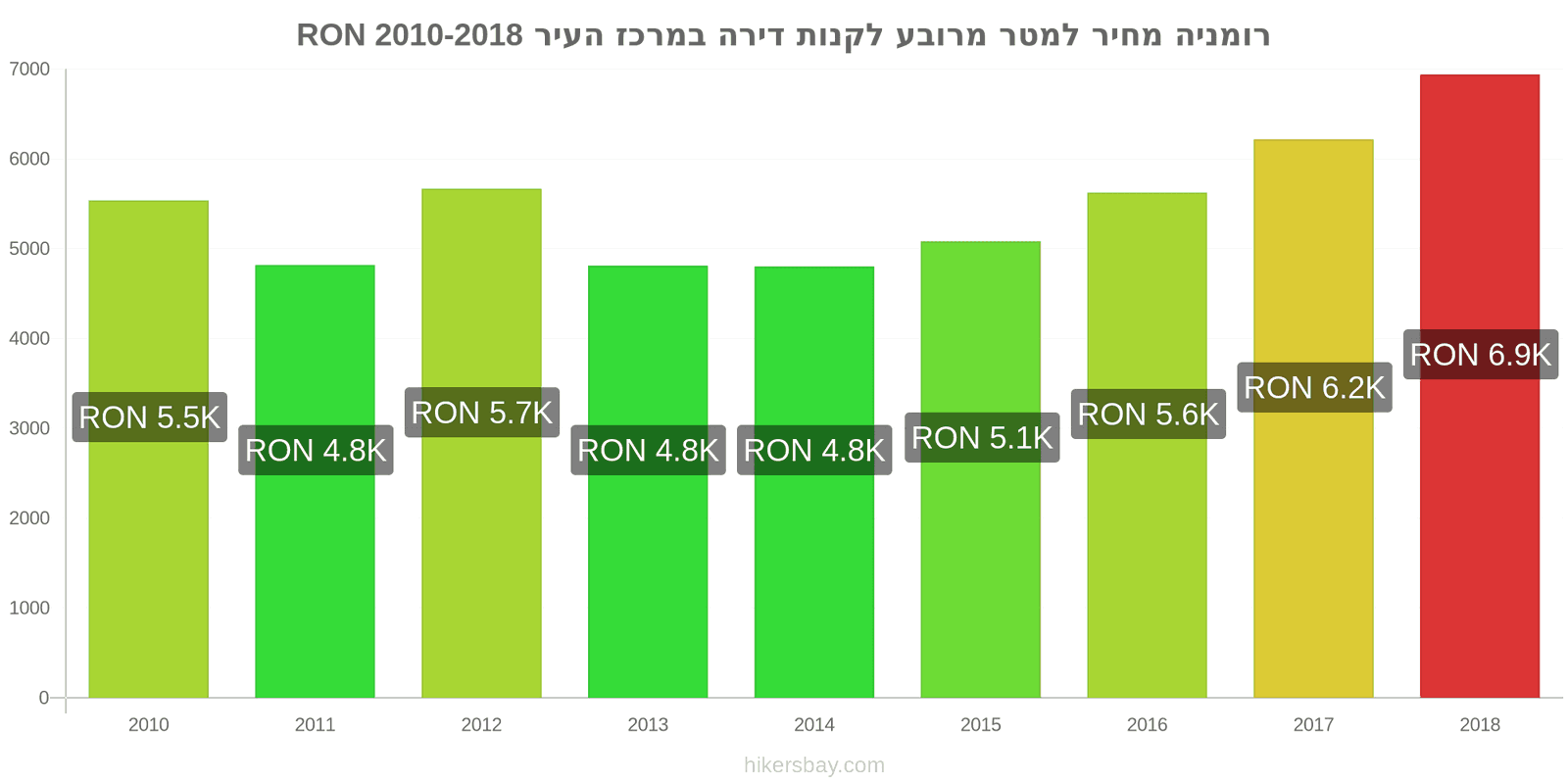 רומניה שינויי מחיר מחיר למטר מרובע של דירה במרכז העיר hikersbay.com