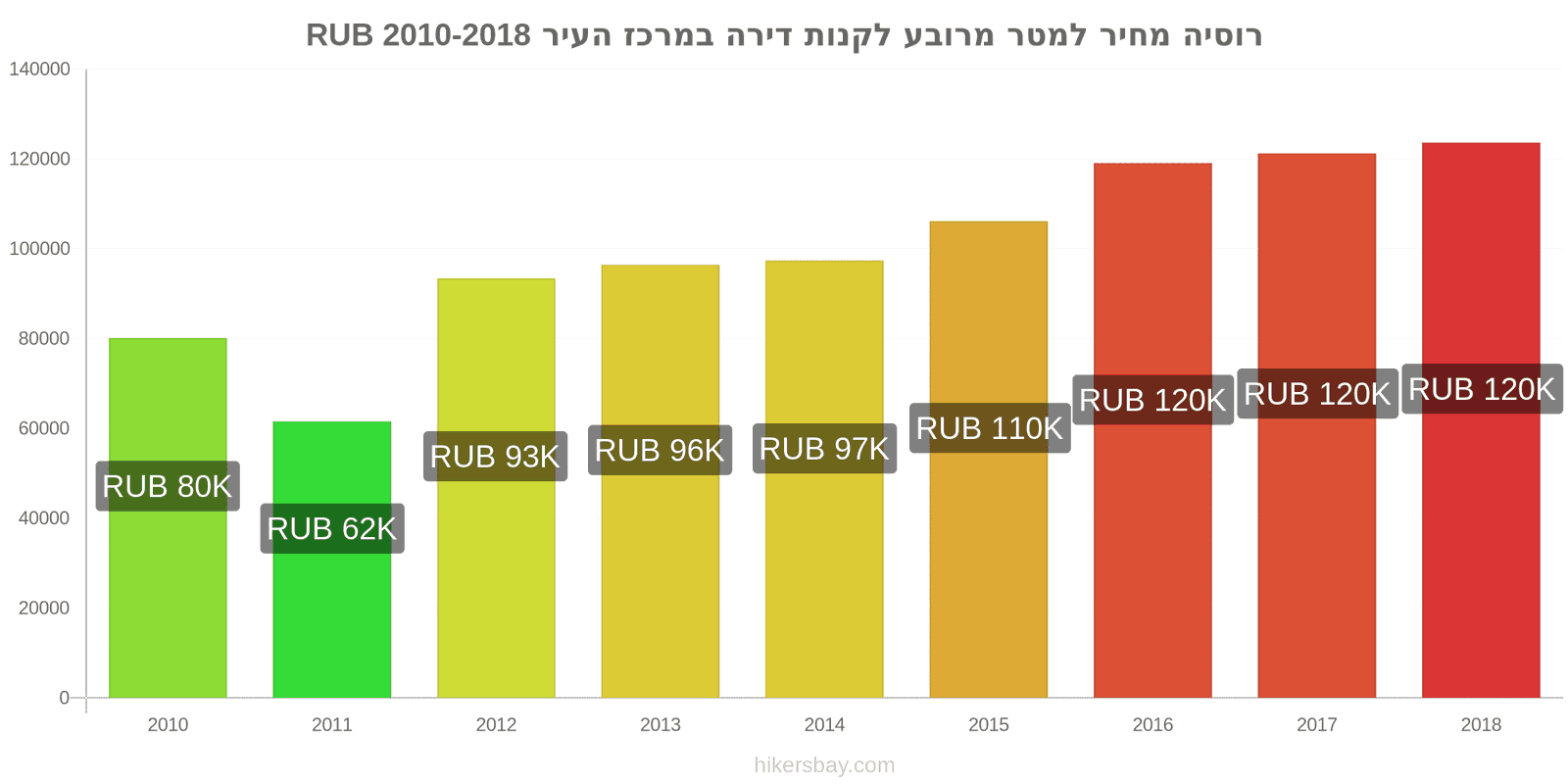 רוסיה שינויי מחיר מחיר למטר מרובע של דירה במרכז העיר hikersbay.com