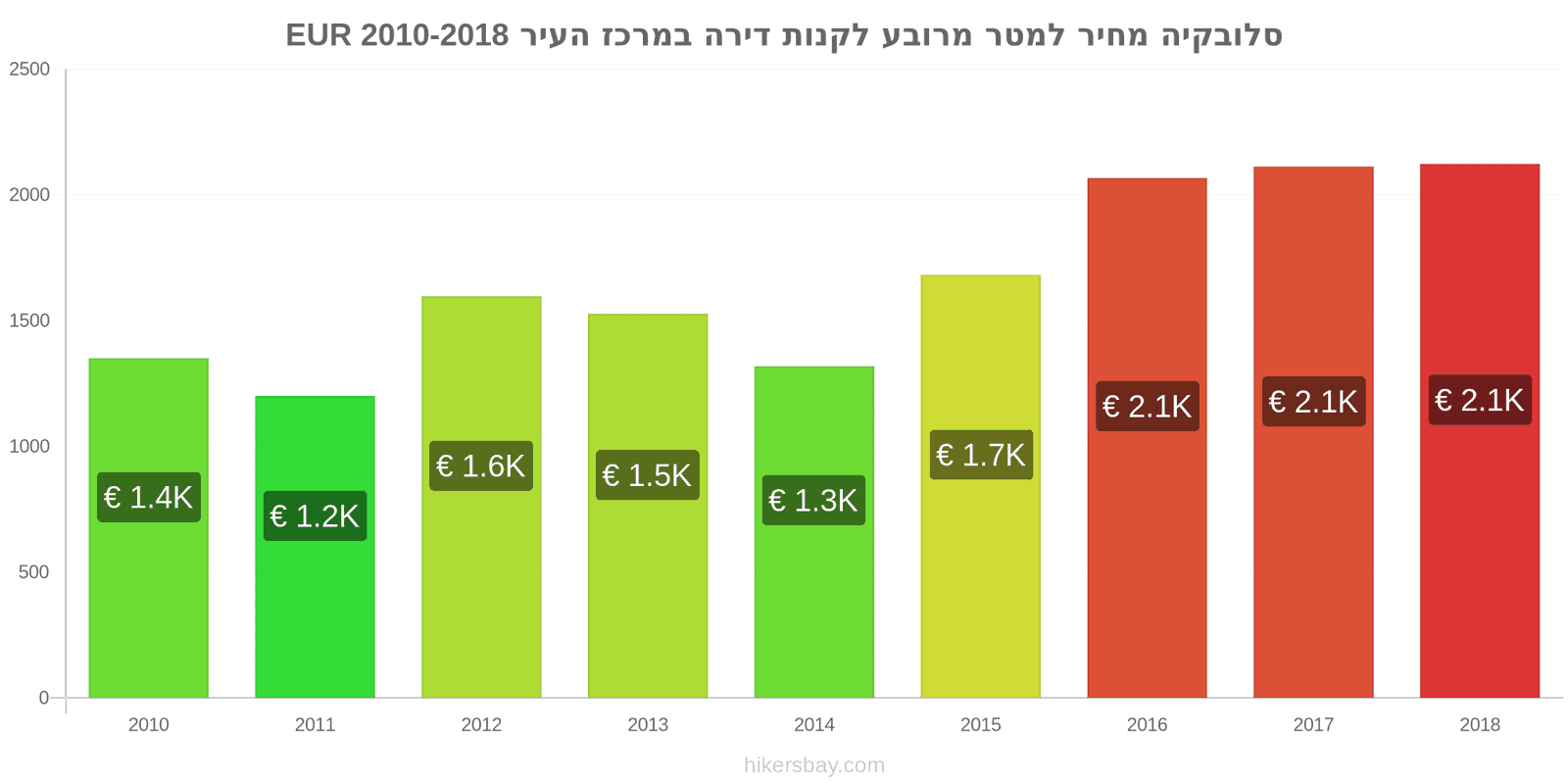 סלובקיה שינויי מחיר מחיר למטר מרובע של דירה במרכז העיר hikersbay.com