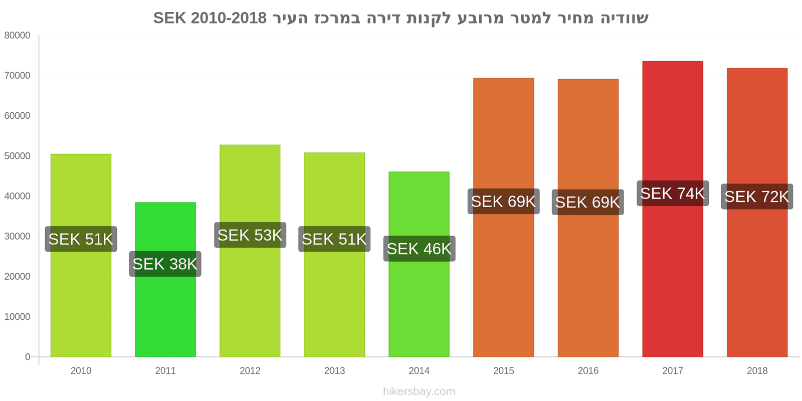 שוודיה שינויי מחיר מחיר למטר מרובע של דירה במרכז העיר hikersbay.com