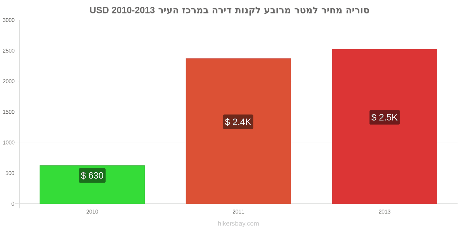 סוריה שינויי מחיר מחיר למטר מרובע של דירה במרכז העיר hikersbay.com