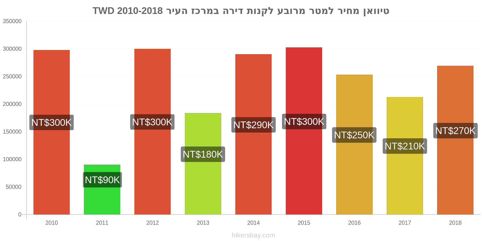 טיוואן שינויי מחיר מחיר למטר מרובע של דירה במרכז העיר hikersbay.com