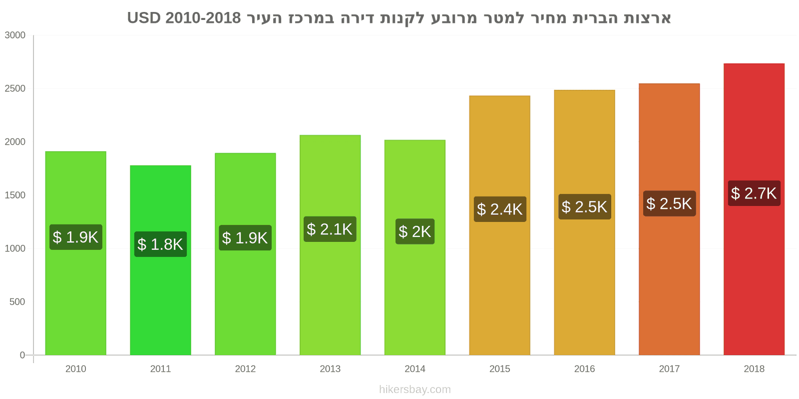 ארצות הברית שינויי מחיר מחיר למטר מרובע של דירה במרכז העיר hikersbay.com