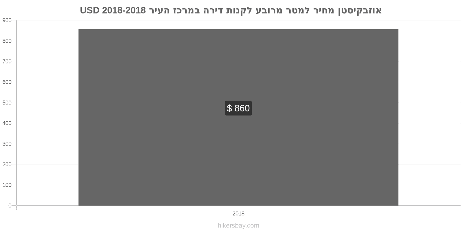 אוזבקיסטן שינויי מחיר מחיר למטר מרובע של דירה במרכז העיר hikersbay.com