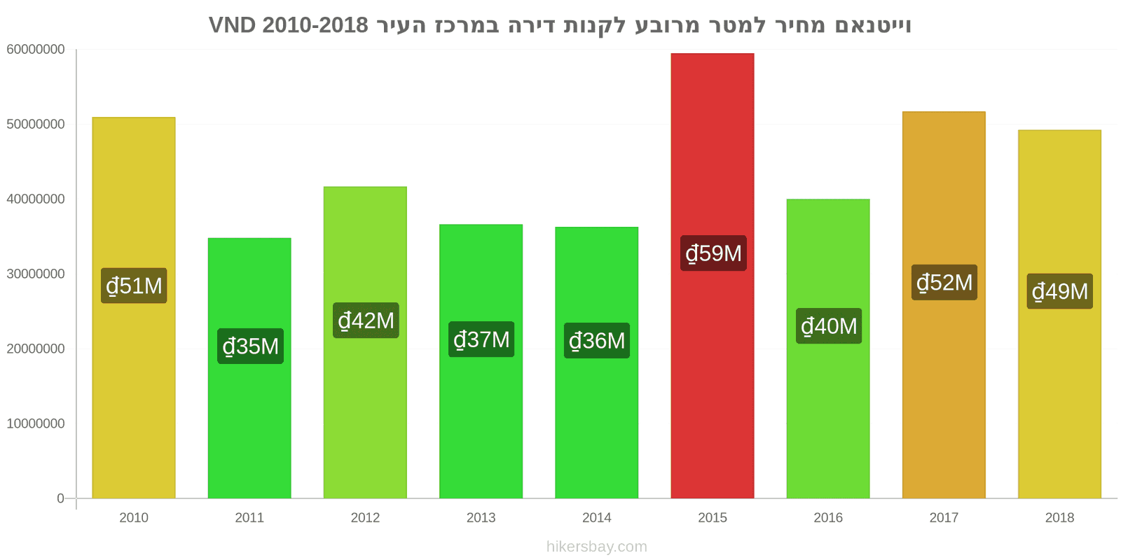 וייטנאם שינויי מחיר מחיר למטר מרובע של דירה במרכז העיר hikersbay.com