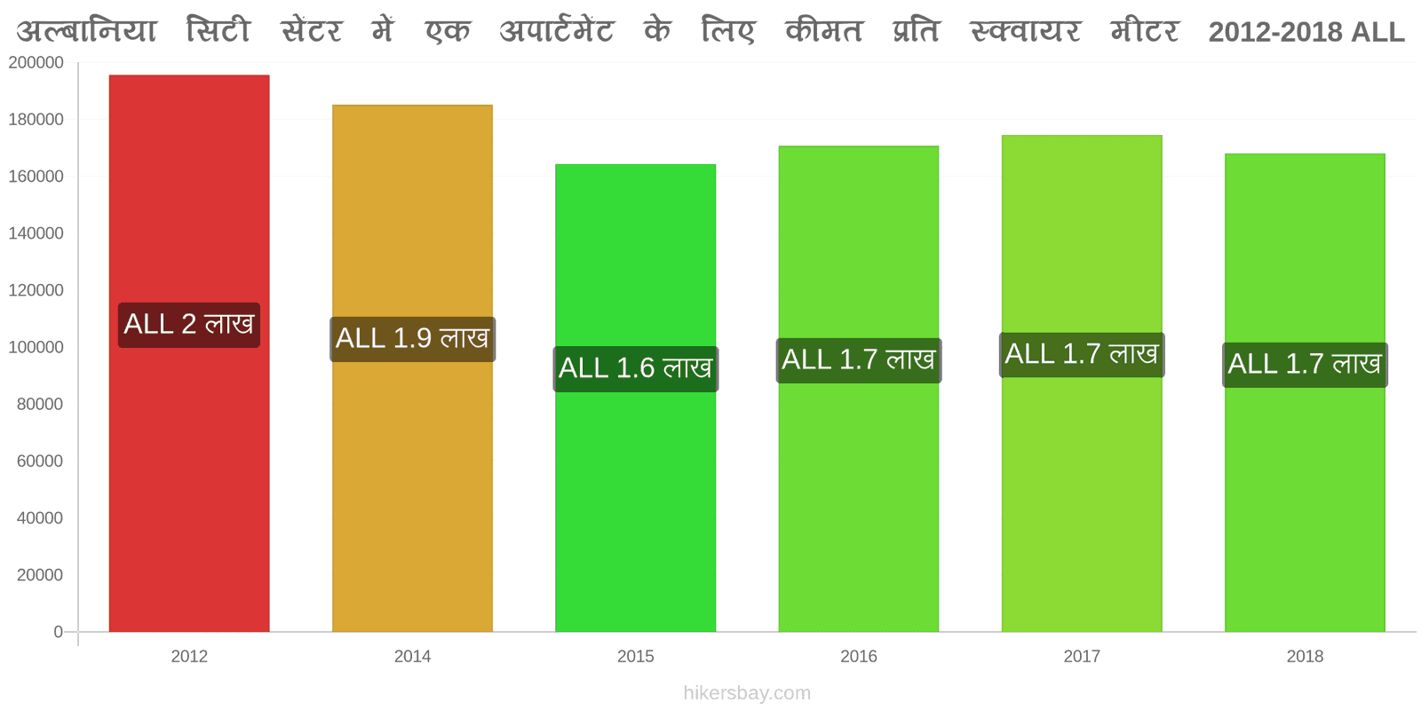 अल्बानिया मूल्य में परिवर्तन शहर के केंद्र में एक अपार्टमेंट के लिए प्रति वर्ग मीटर कीमत hikersbay.com