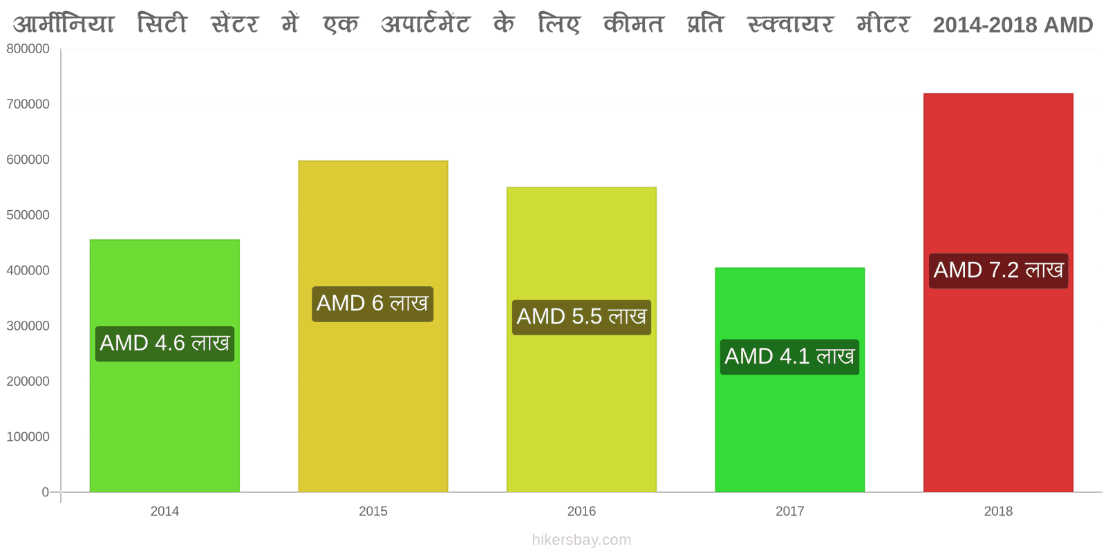 आर्मीनिया मूल्य में परिवर्तन शहर के केंद्र में एक अपार्टमेंट के लिए प्रति वर्ग मीटर कीमत hikersbay.com