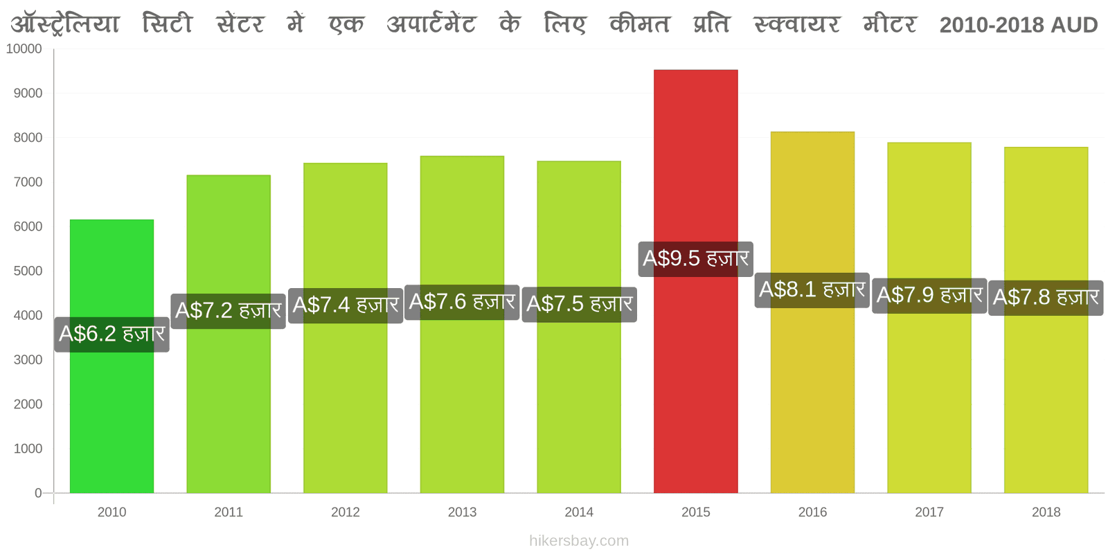 ऑस्ट्रेलिया मूल्य में परिवर्तन शहर के केंद्र में एक अपार्टमेंट के लिए प्रति वर्ग मीटर कीमत hikersbay.com