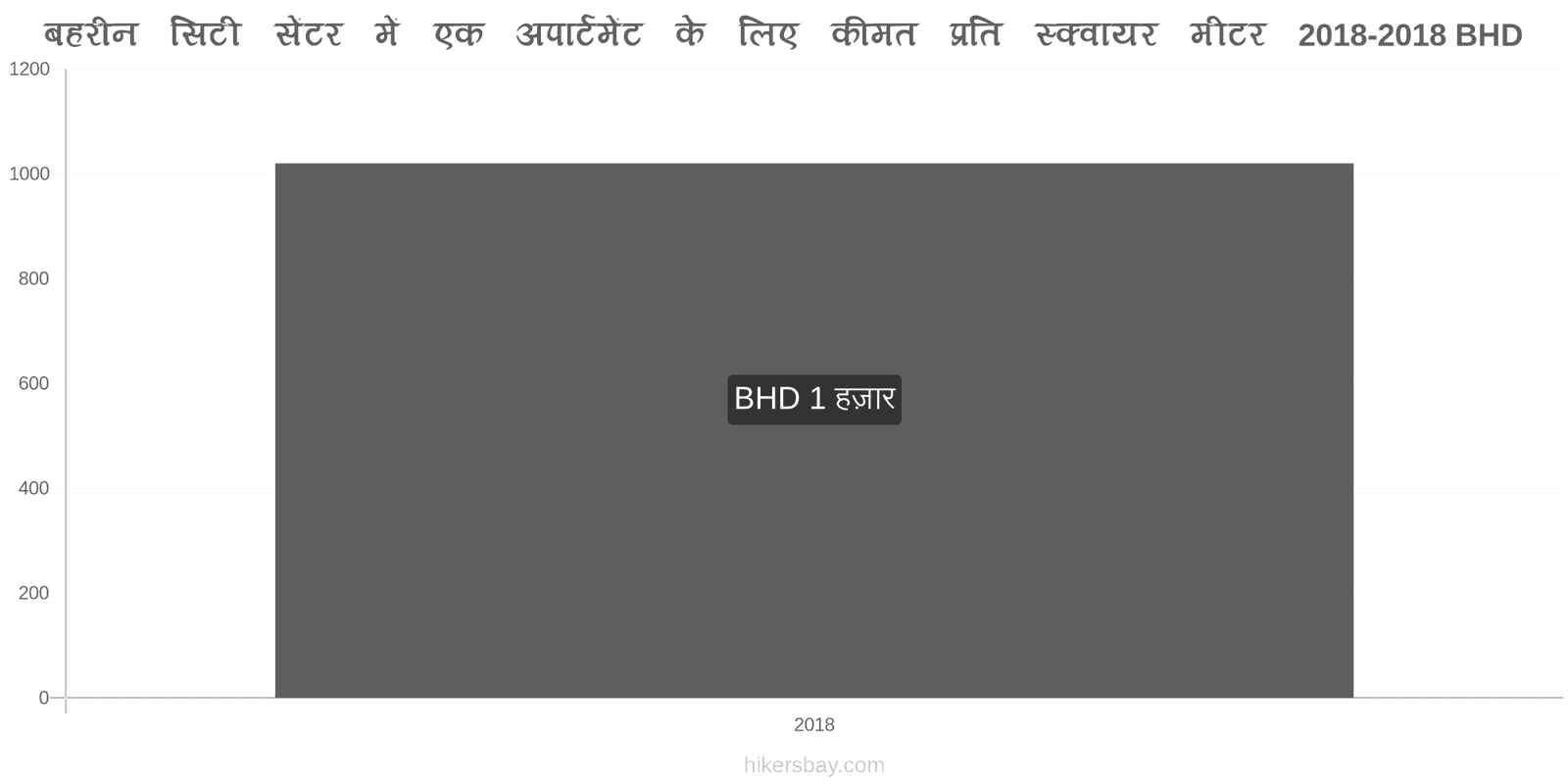 बहरीन मूल्य में परिवर्तन शहर के केंद्र में एक अपार्टमेंट के लिए प्रति वर्ग मीटर कीमत hikersbay.com