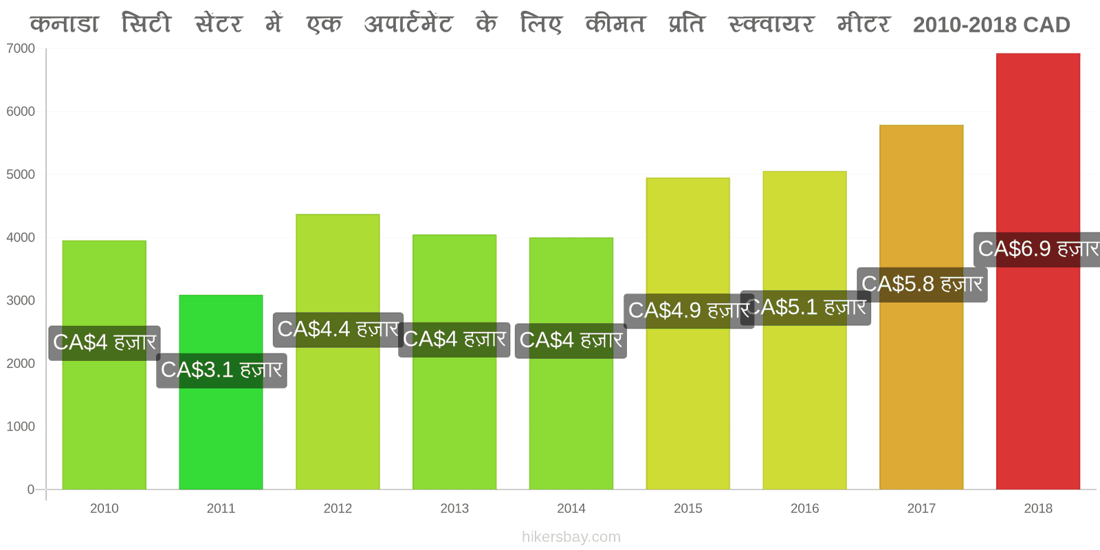 कनाडा मूल्य में परिवर्तन शहर के केंद्र में एक अपार्टमेंट के लिए प्रति वर्ग मीटर कीमत hikersbay.com