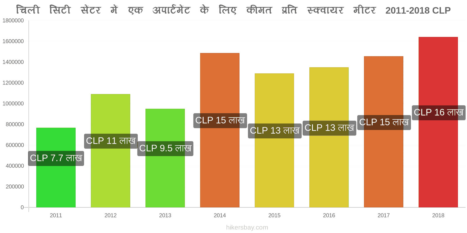 चिली मूल्य में परिवर्तन शहर के केंद्र में एक अपार्टमेंट के लिए प्रति वर्ग मीटर कीमत hikersbay.com