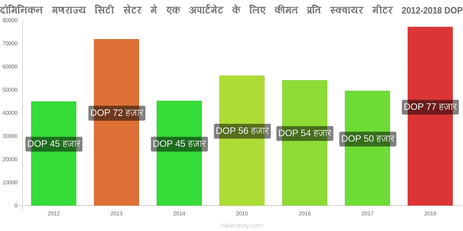 दोमिनिकन गणराज्य मूल्य में परिवर्तन शहर के केंद्र में एक अपार्टमेंट के लिए प्रति वर्ग मीटर कीमत hikersbay.com