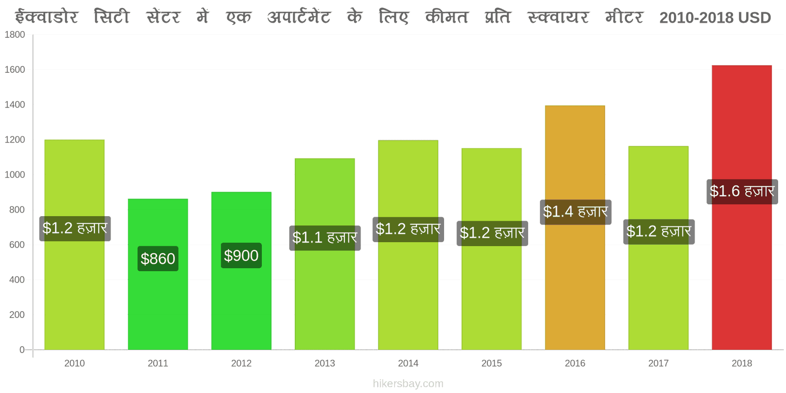 ईक्वाडोर मूल्य में परिवर्तन शहर के केंद्र में एक अपार्टमेंट के लिए प्रति वर्ग मीटर कीमत hikersbay.com