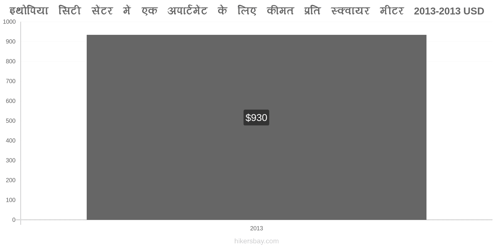 इथोपिया मूल्य में परिवर्तन शहर के केंद्र में एक अपार्टमेंट के लिए प्रति वर्ग मीटर कीमत hikersbay.com