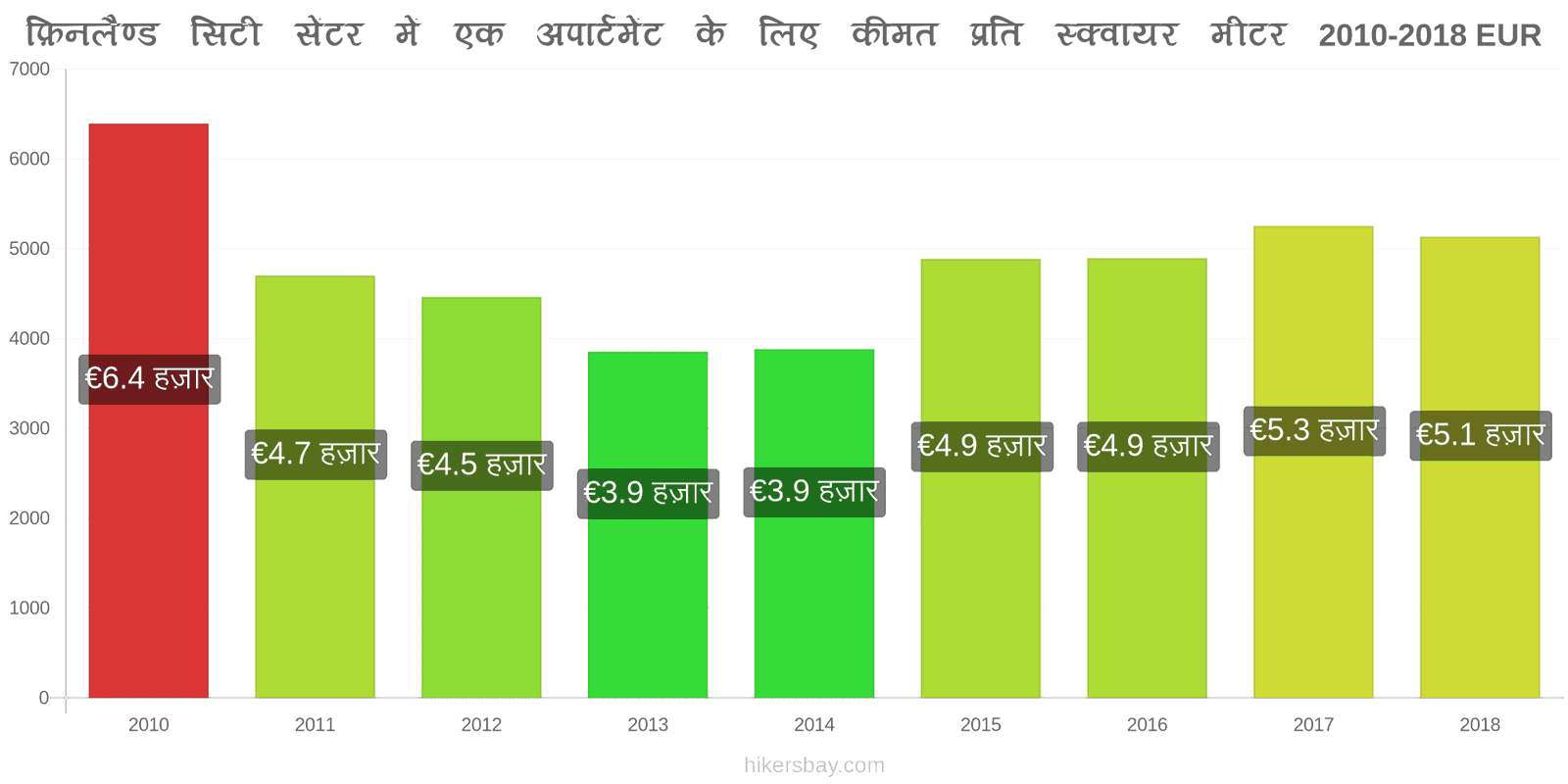 फ़िनलैण्ड मूल्य में परिवर्तन शहर के केंद्र में एक अपार्टमेंट के लिए प्रति वर्ग मीटर कीमत hikersbay.com