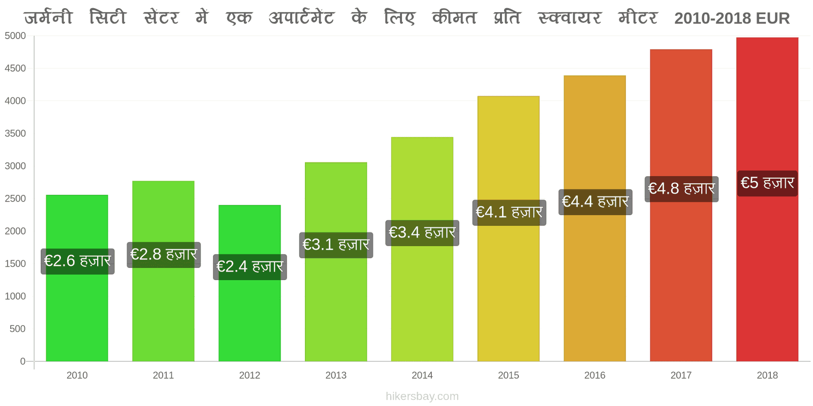 जर्मनी मूल्य में परिवर्तन शहर के केंद्र में एक अपार्टमेंट के लिए प्रति वर्ग मीटर कीमत hikersbay.com