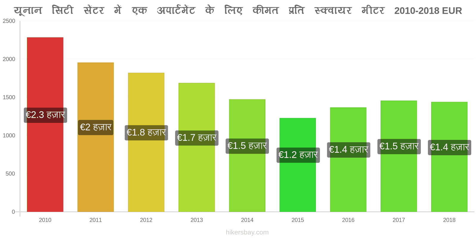 यूनान मूल्य में परिवर्तन शहर के केंद्र में एक अपार्टमेंट के लिए प्रति वर्ग मीटर कीमत hikersbay.com