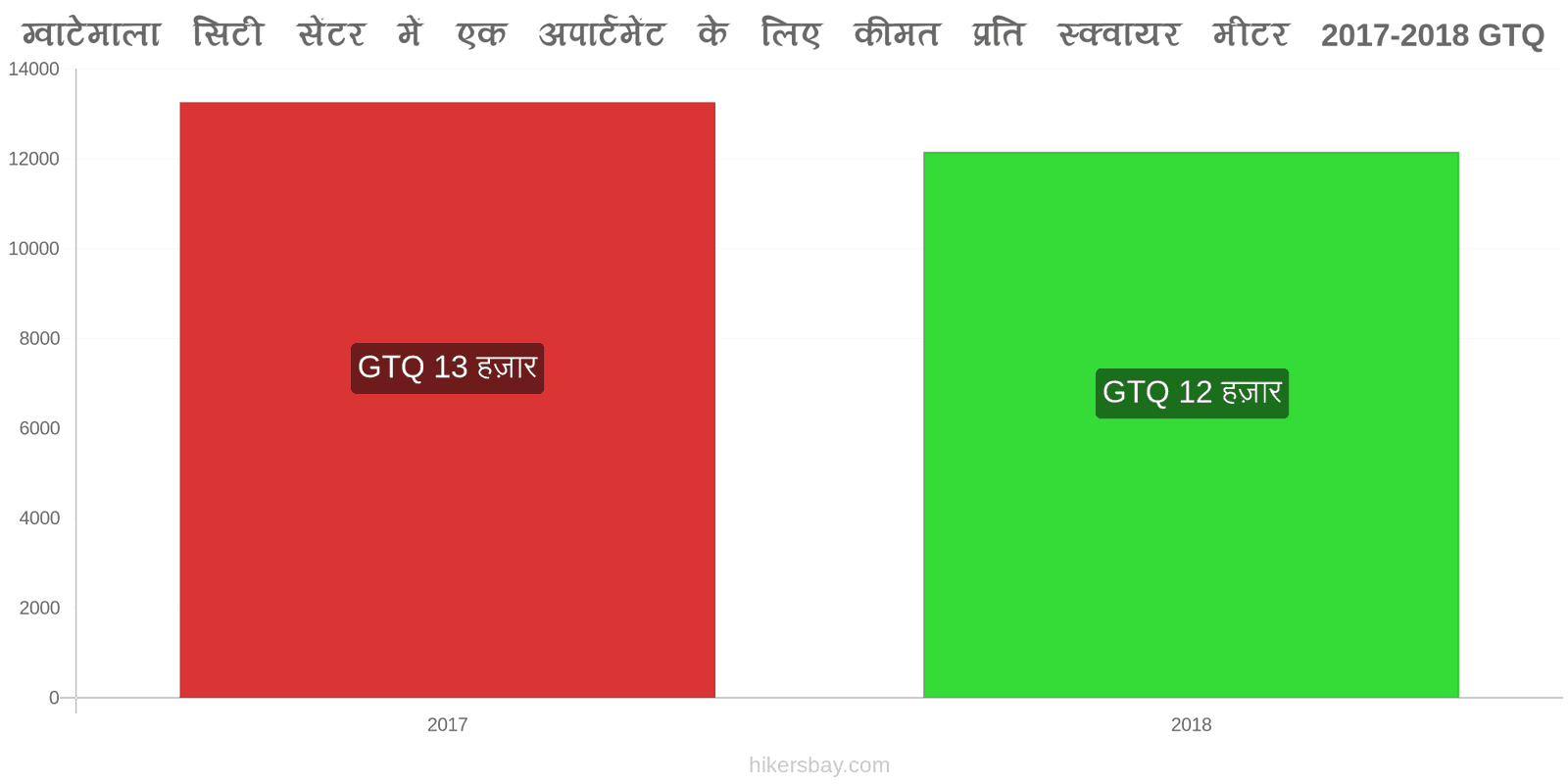 ग्वाटेमाला मूल्य में परिवर्तन शहर के केंद्र में एक अपार्टमेंट के लिए प्रति वर्ग मीटर कीमत hikersbay.com