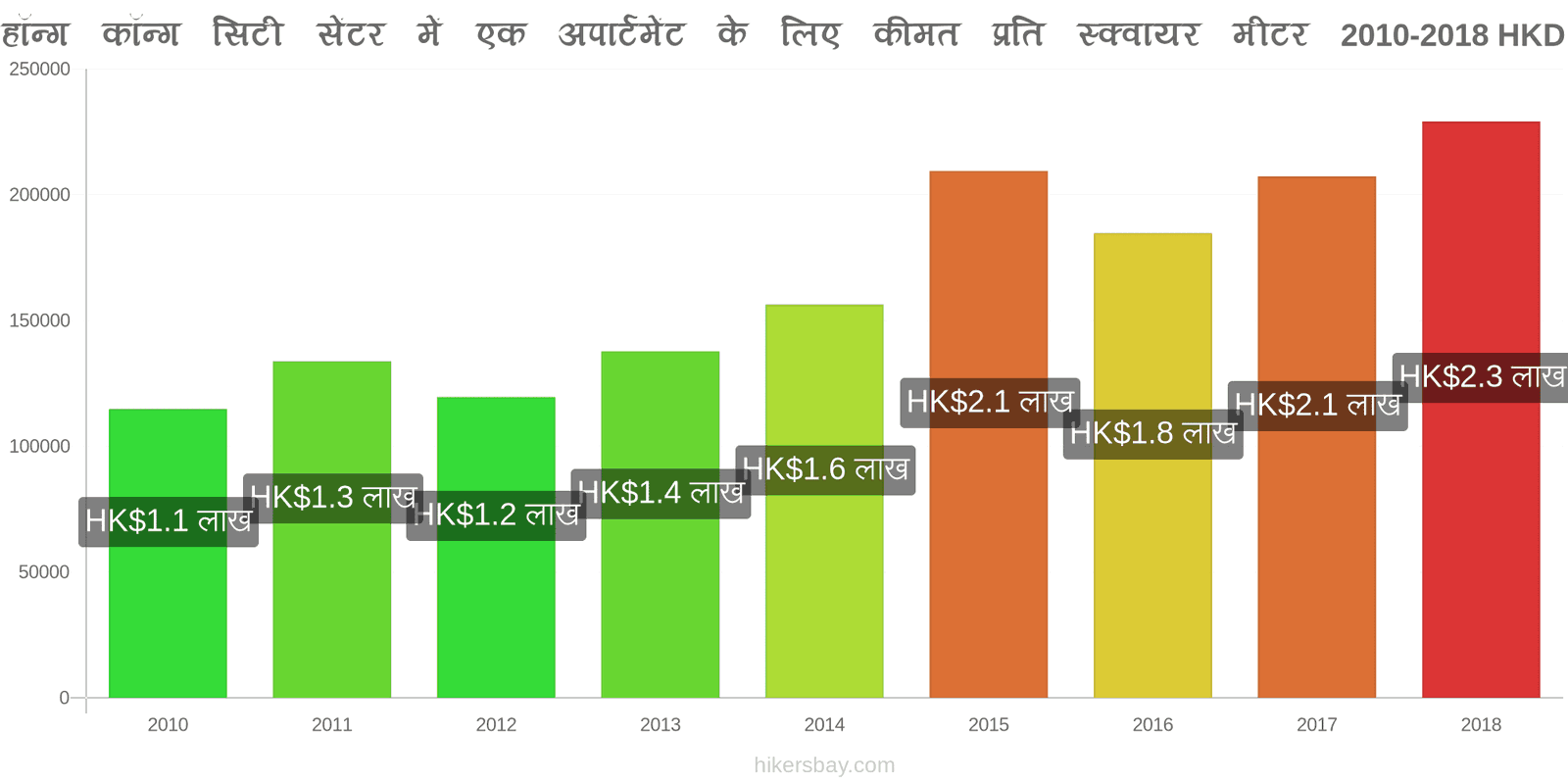 हॉन्ग कॉन्ग मूल्य में परिवर्तन शहर के केंद्र में एक अपार्टमेंट के लिए प्रति वर्ग मीटर कीमत hikersbay.com