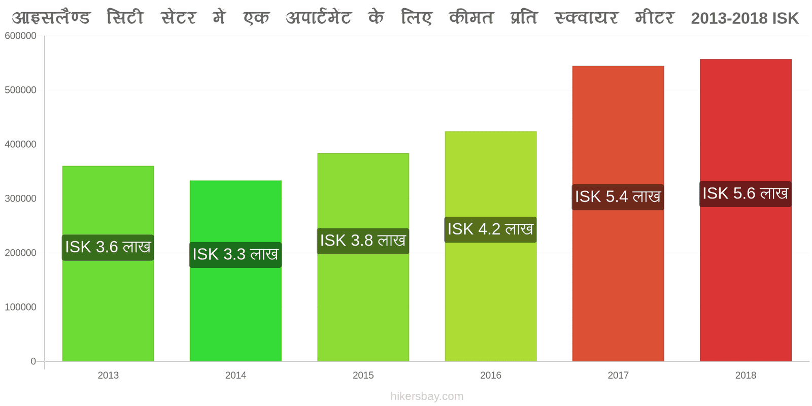 आइसलैण्ड मूल्य में परिवर्तन शहर के केंद्र में एक अपार्टमेंट के लिए प्रति वर्ग मीटर कीमत hikersbay.com