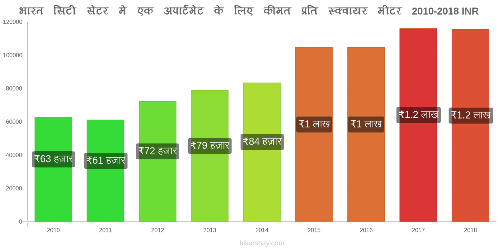 भारत मूल्य में परिवर्तन शहर के केंद्र में एक अपार्टमेंट के लिए प्रति वर्ग मीटर कीमत hikersbay.com