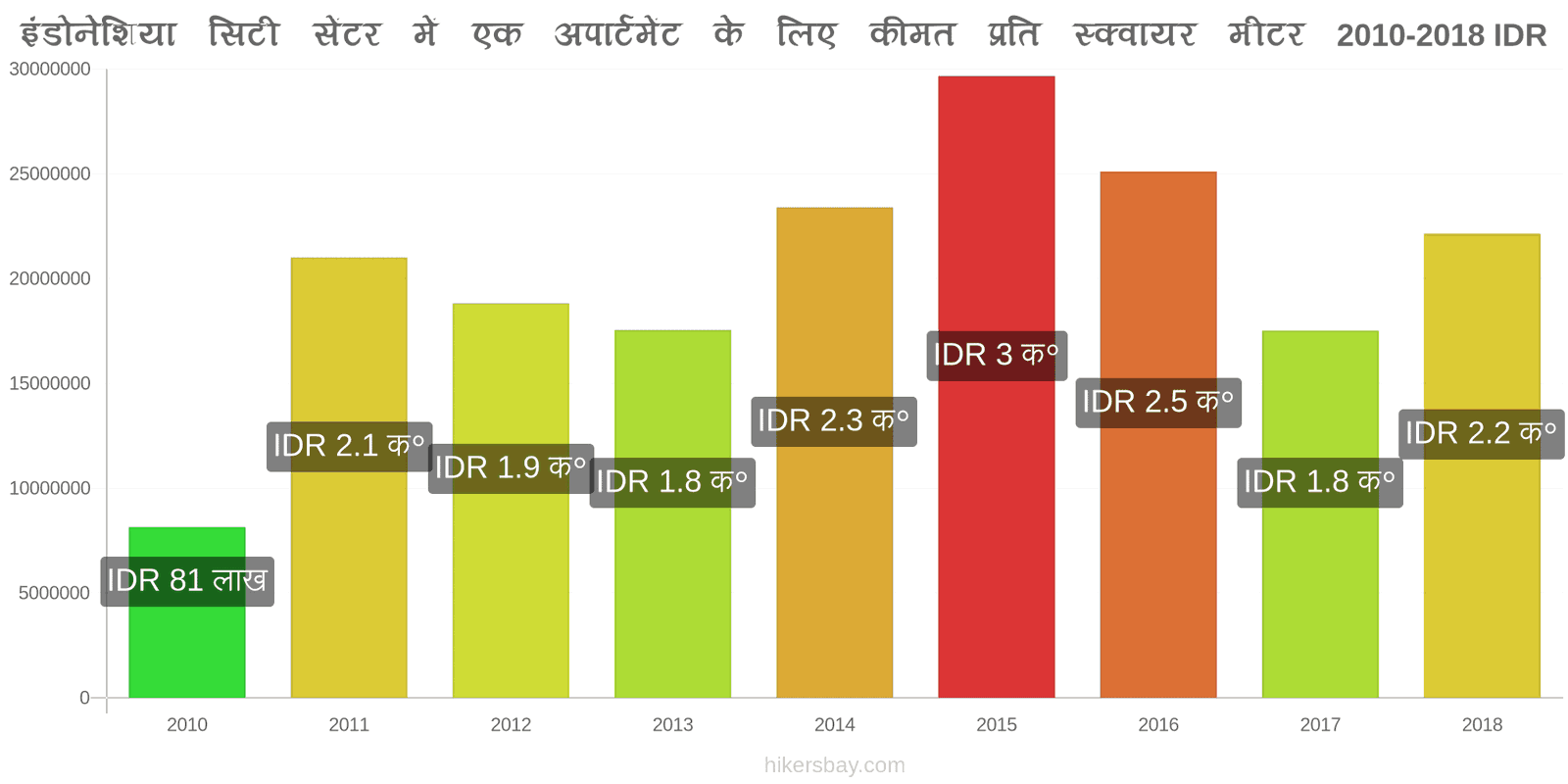 इंडोनेशिया मूल्य में परिवर्तन शहर के केंद्र में एक अपार्टमेंट के लिए प्रति वर्ग मीटर कीमत hikersbay.com