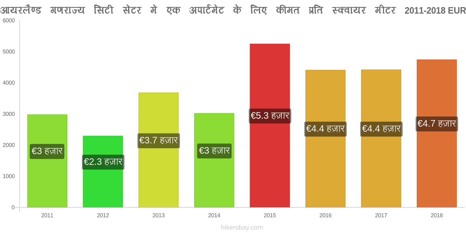 आयरलैण्ड गणराज्य मूल्य में परिवर्तन शहर के केंद्र में एक अपार्टमेंट के लिए प्रति वर्ग मीटर कीमत hikersbay.com