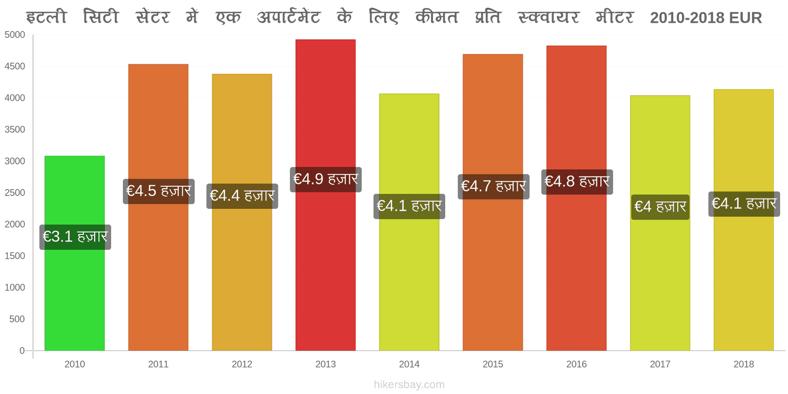 इटली मूल्य में परिवर्तन शहर के केंद्र में एक अपार्टमेंट के लिए प्रति वर्ग मीटर कीमत hikersbay.com