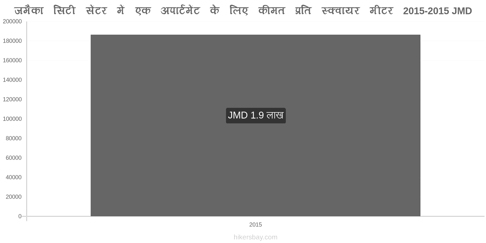 जमैका मूल्य में परिवर्तन शहर के केंद्र में एक अपार्टमेंट के लिए प्रति वर्ग मीटर कीमत hikersbay.com