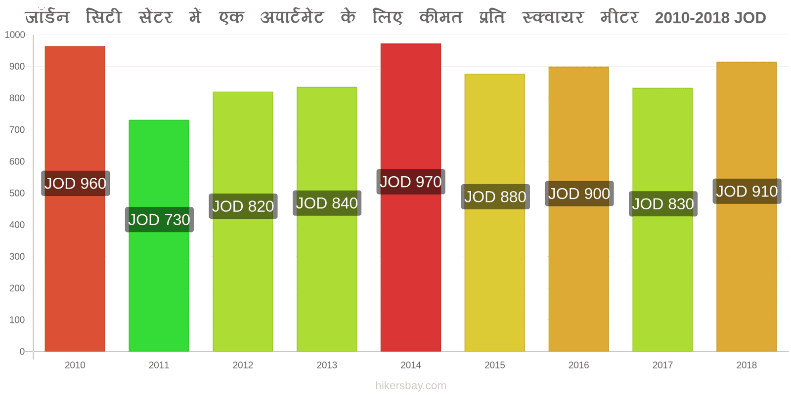 जॉर्डन मूल्य में परिवर्तन शहर के केंद्र में एक अपार्टमेंट के लिए प्रति वर्ग मीटर कीमत hikersbay.com