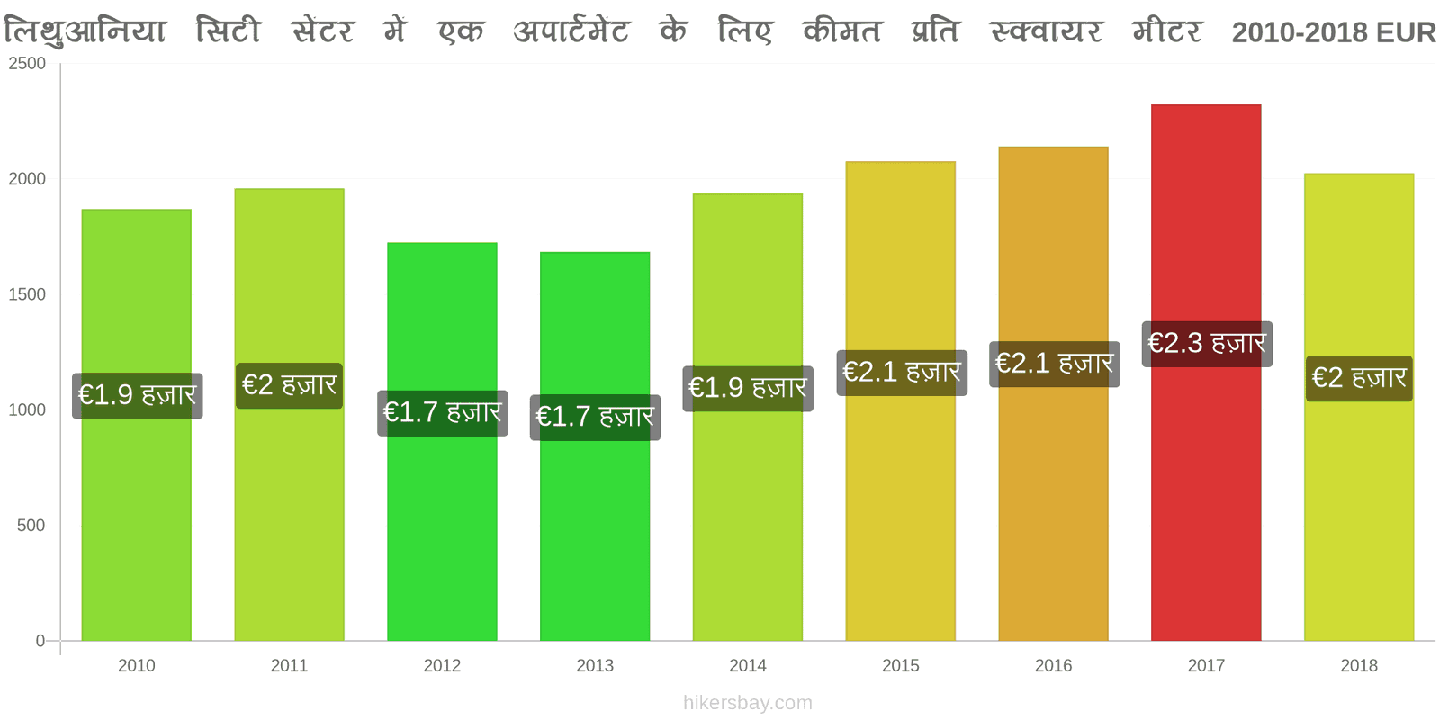 लिथुआनिया मूल्य में परिवर्तन शहर के केंद्र में एक अपार्टमेंट के लिए प्रति वर्ग मीटर कीमत hikersbay.com