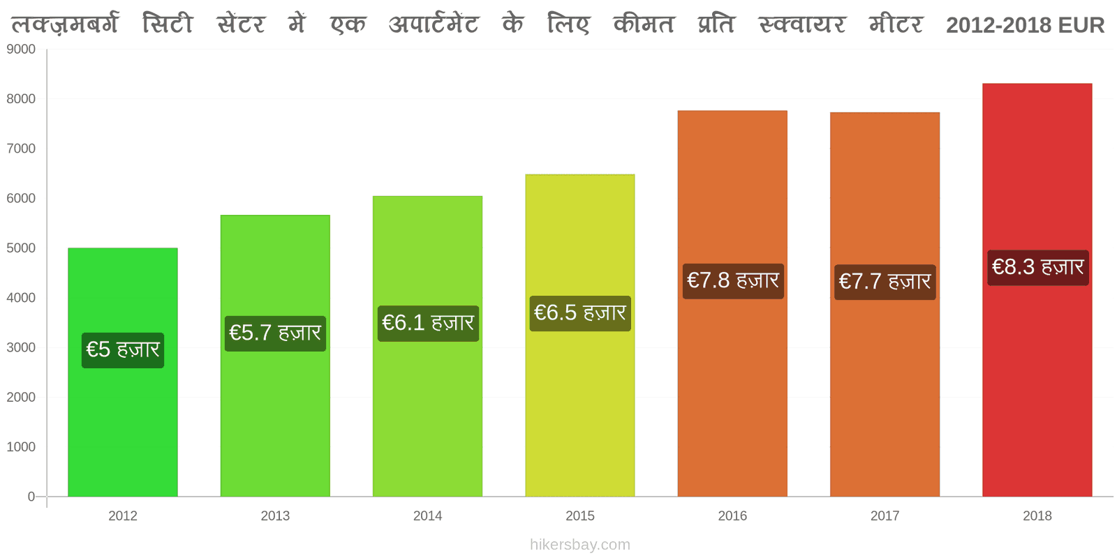 लक्ज़मबर्ग मूल्य में परिवर्तन शहर के केंद्र में एक अपार्टमेंट के लिए प्रति वर्ग मीटर कीमत hikersbay.com