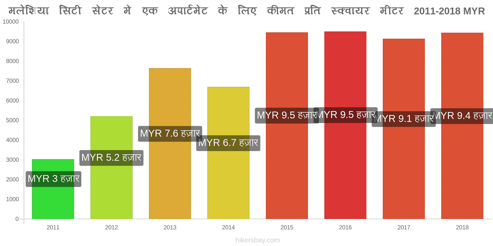 मलेशिया मूल्य में परिवर्तन शहर के केंद्र में एक अपार्टमेंट के लिए प्रति वर्ग मीटर कीमत hikersbay.com