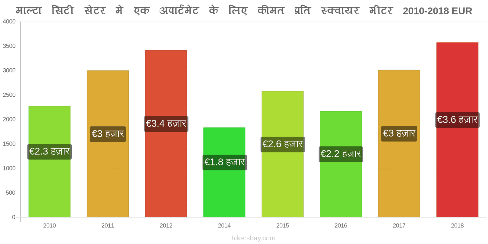 माल्टा मूल्य में परिवर्तन शहर के केंद्र में एक अपार्टमेंट के लिए प्रति वर्ग मीटर कीमत hikersbay.com