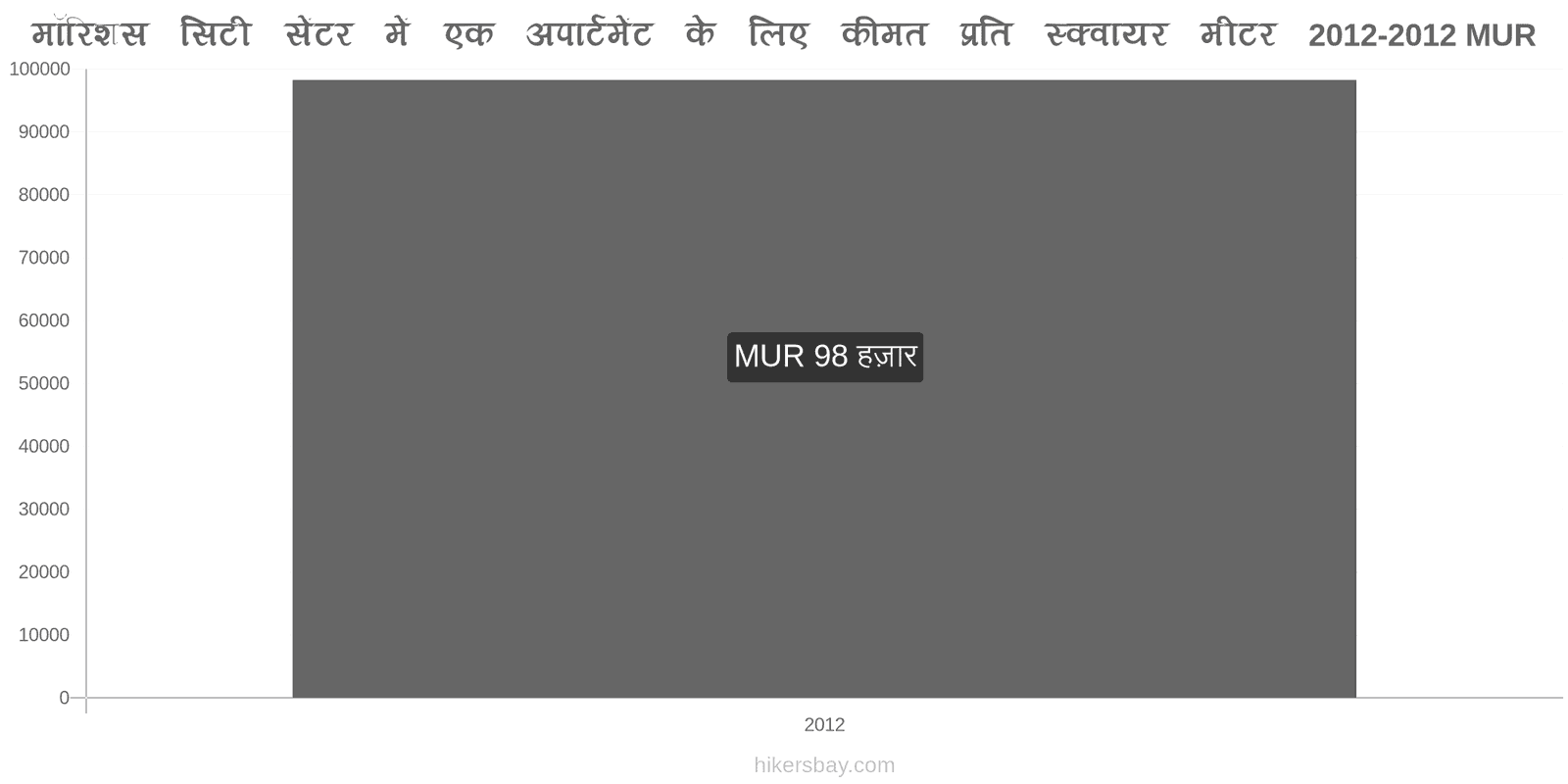 मॉरिशस मूल्य में परिवर्तन शहर के केंद्र में एक अपार्टमेंट के लिए प्रति वर्ग मीटर कीमत hikersbay.com