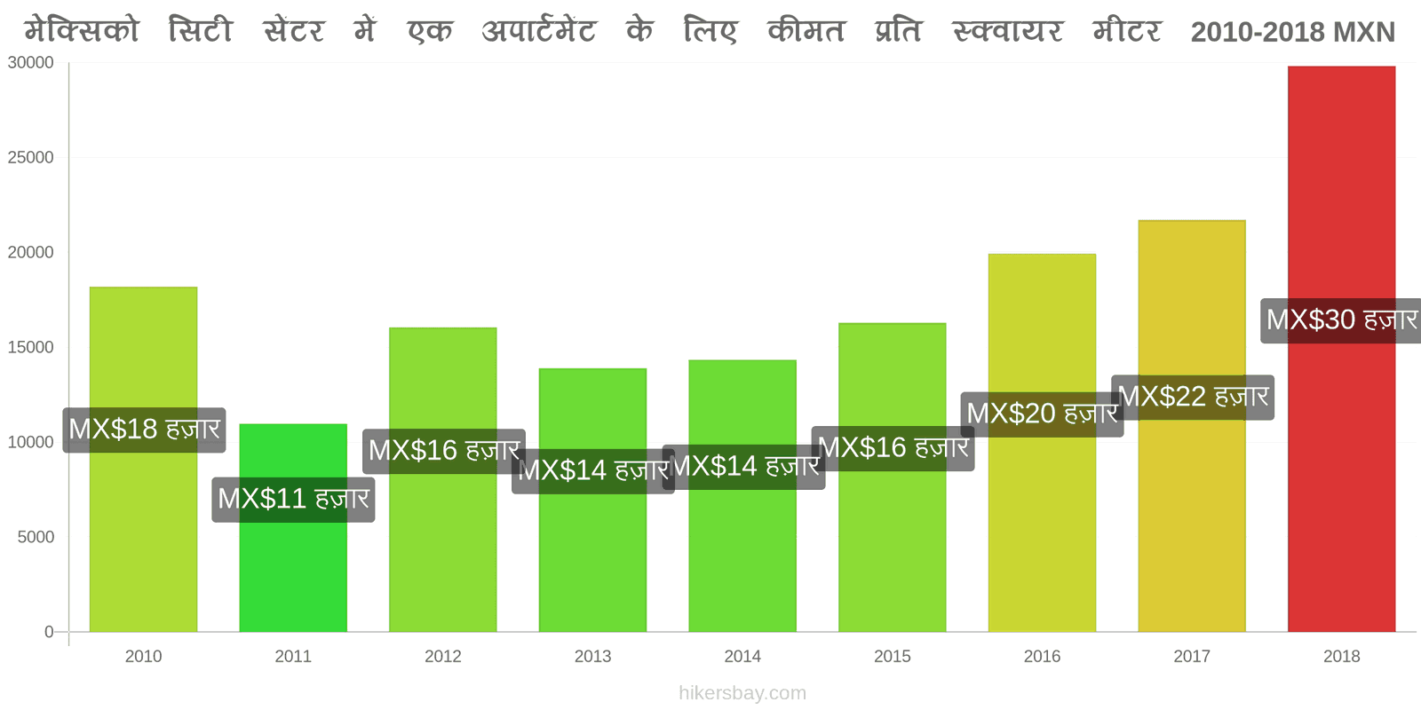 मेक्सिको मूल्य में परिवर्तन शहर के केंद्र में एक अपार्टमेंट के लिए प्रति वर्ग मीटर कीमत hikersbay.com