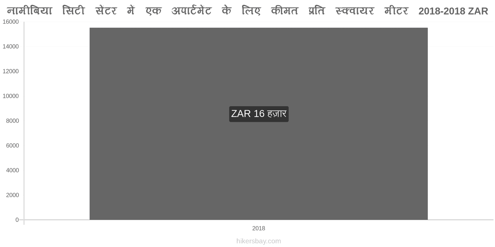 नामीबिया मूल्य में परिवर्तन शहर के केंद्र में एक अपार्टमेंट के लिए प्रति वर्ग मीटर कीमत hikersbay.com