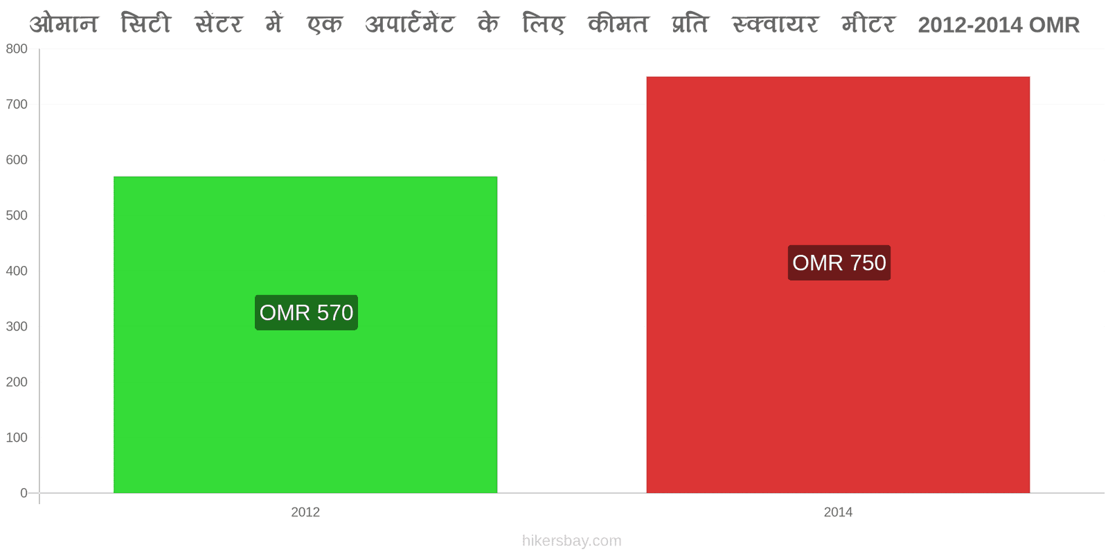 ओमान मूल्य में परिवर्तन शहर के केंद्र में एक अपार्टमेंट के लिए प्रति वर्ग मीटर कीमत hikersbay.com