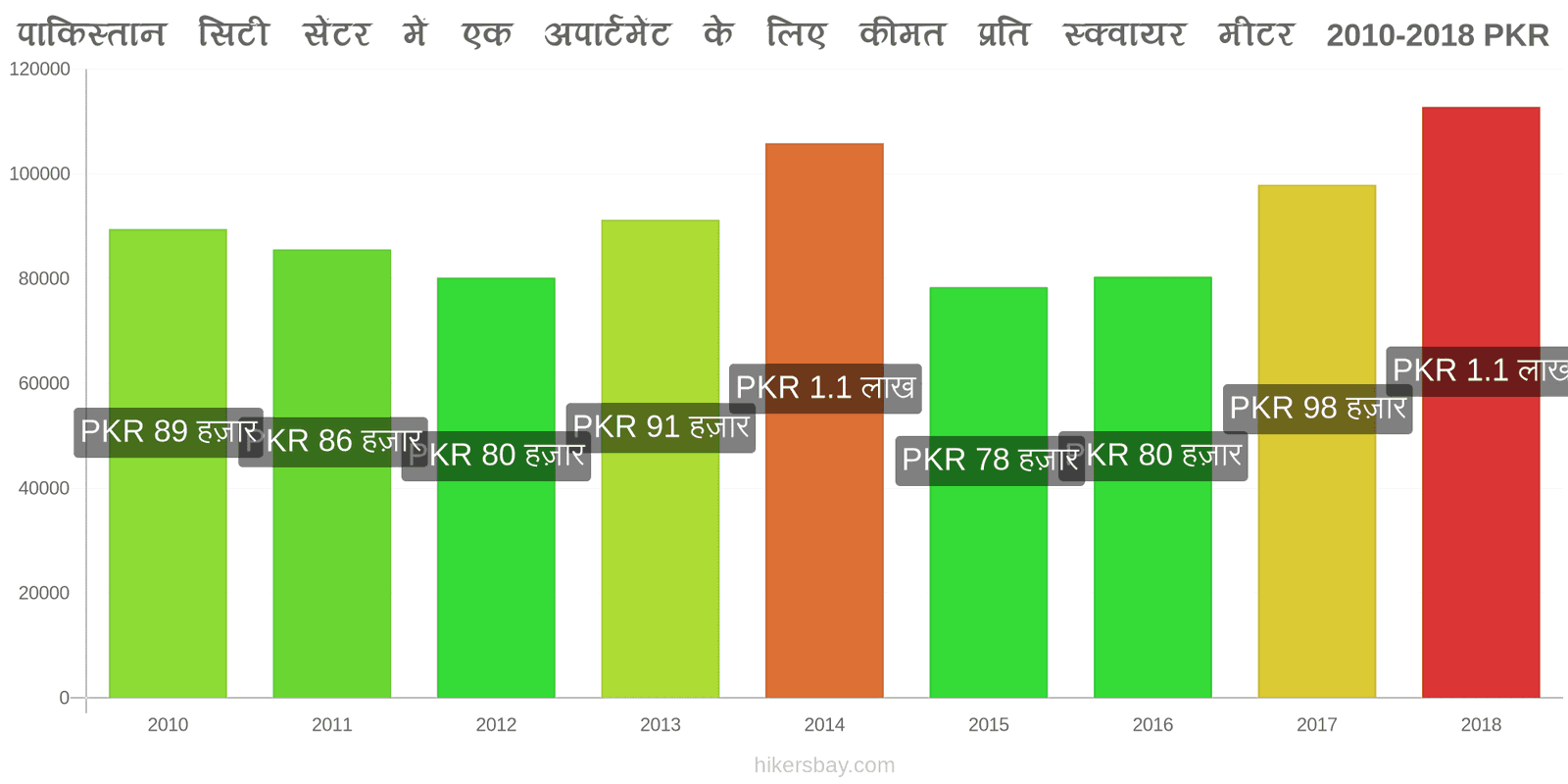 पाकिस्तान मूल्य में परिवर्तन शहर के केंद्र में एक अपार्टमेंट के लिए प्रति वर्ग मीटर कीमत hikersbay.com