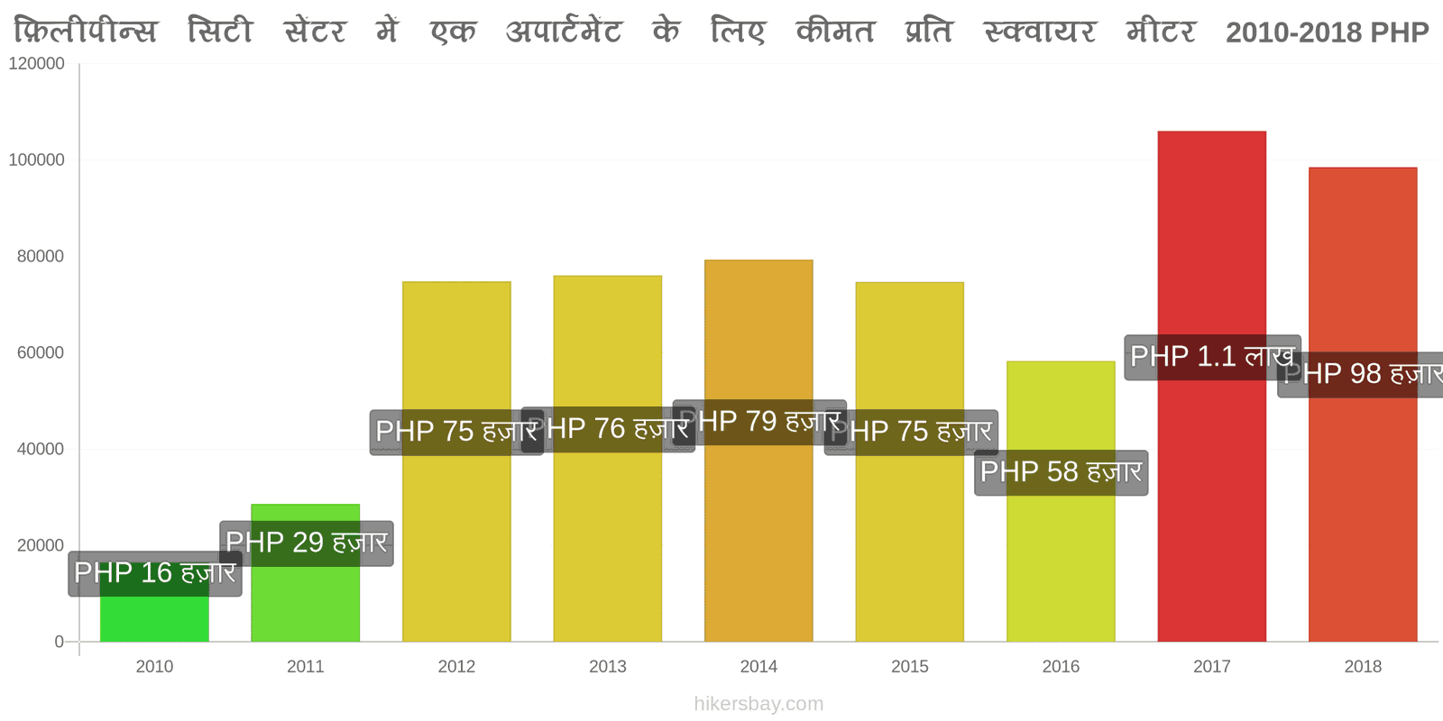 फ़िलीपीन्स मूल्य में परिवर्तन शहर के केंद्र में एक अपार्टमेंट के लिए प्रति वर्ग मीटर कीमत hikersbay.com