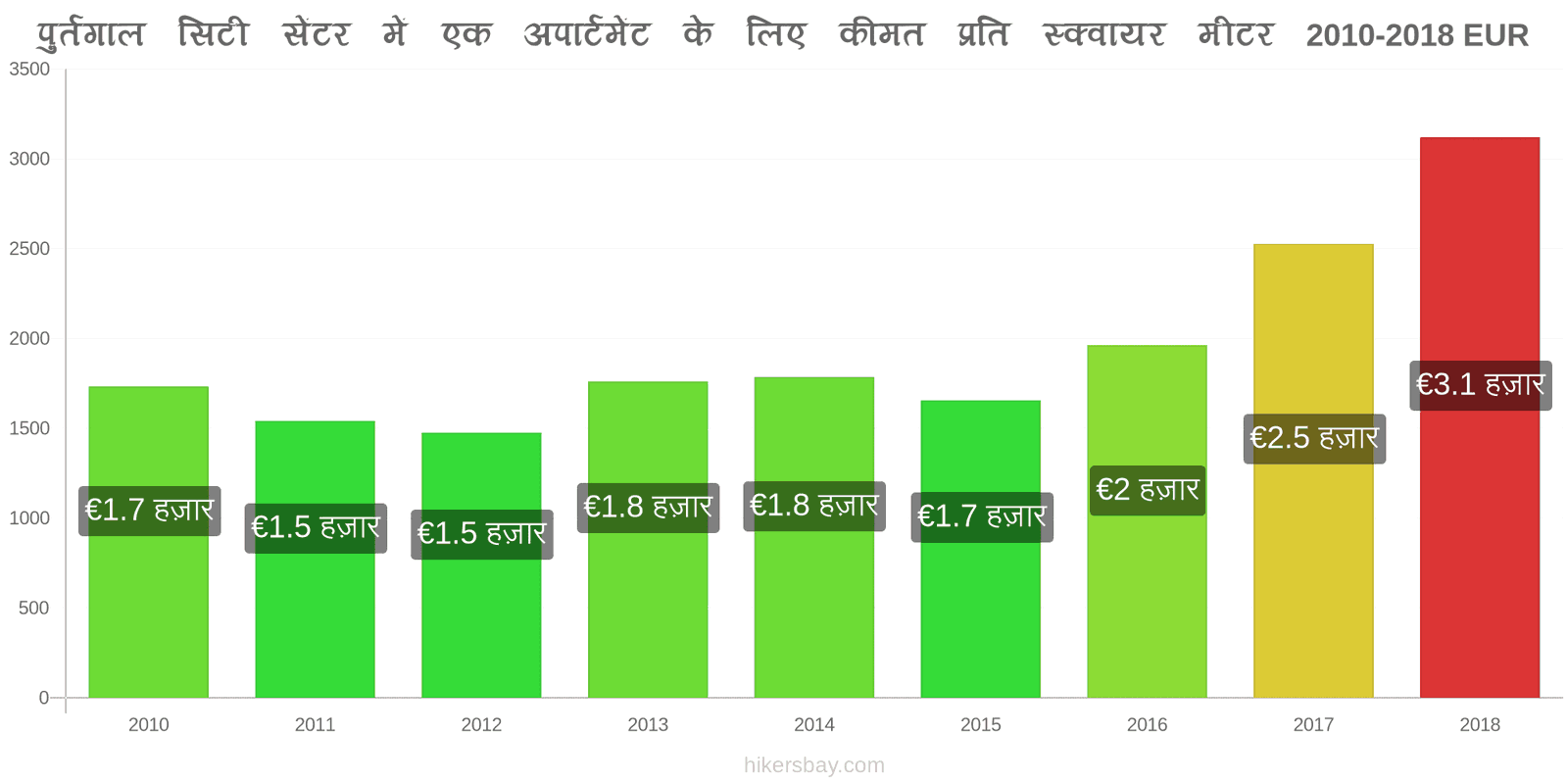 पुर्तगाल मूल्य में परिवर्तन शहर के केंद्र में एक अपार्टमेंट के लिए प्रति वर्ग मीटर कीमत hikersbay.com