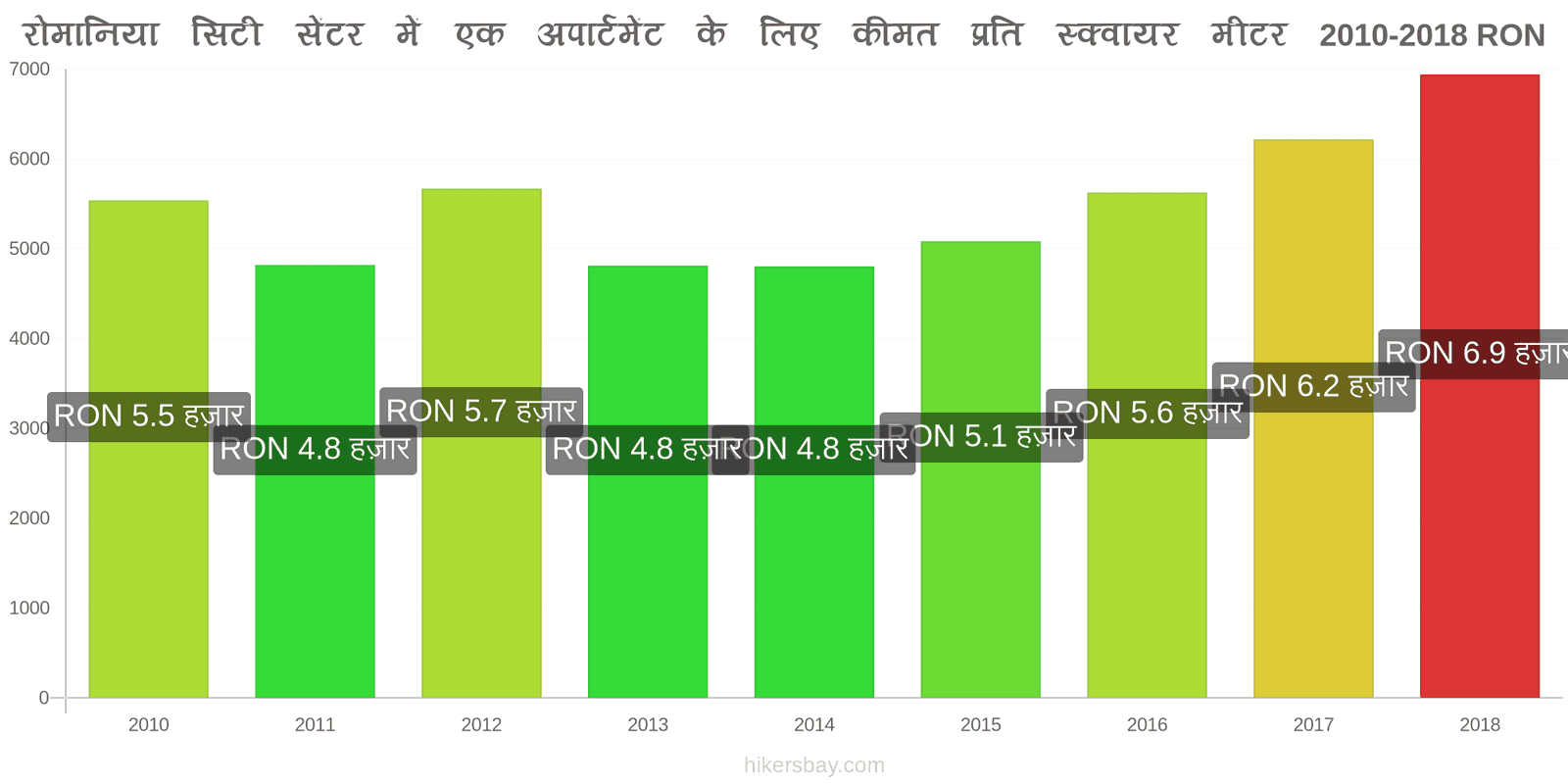 रोमानिया मूल्य में परिवर्तन शहर के केंद्र में एक अपार्टमेंट के लिए प्रति वर्ग मीटर कीमत hikersbay.com