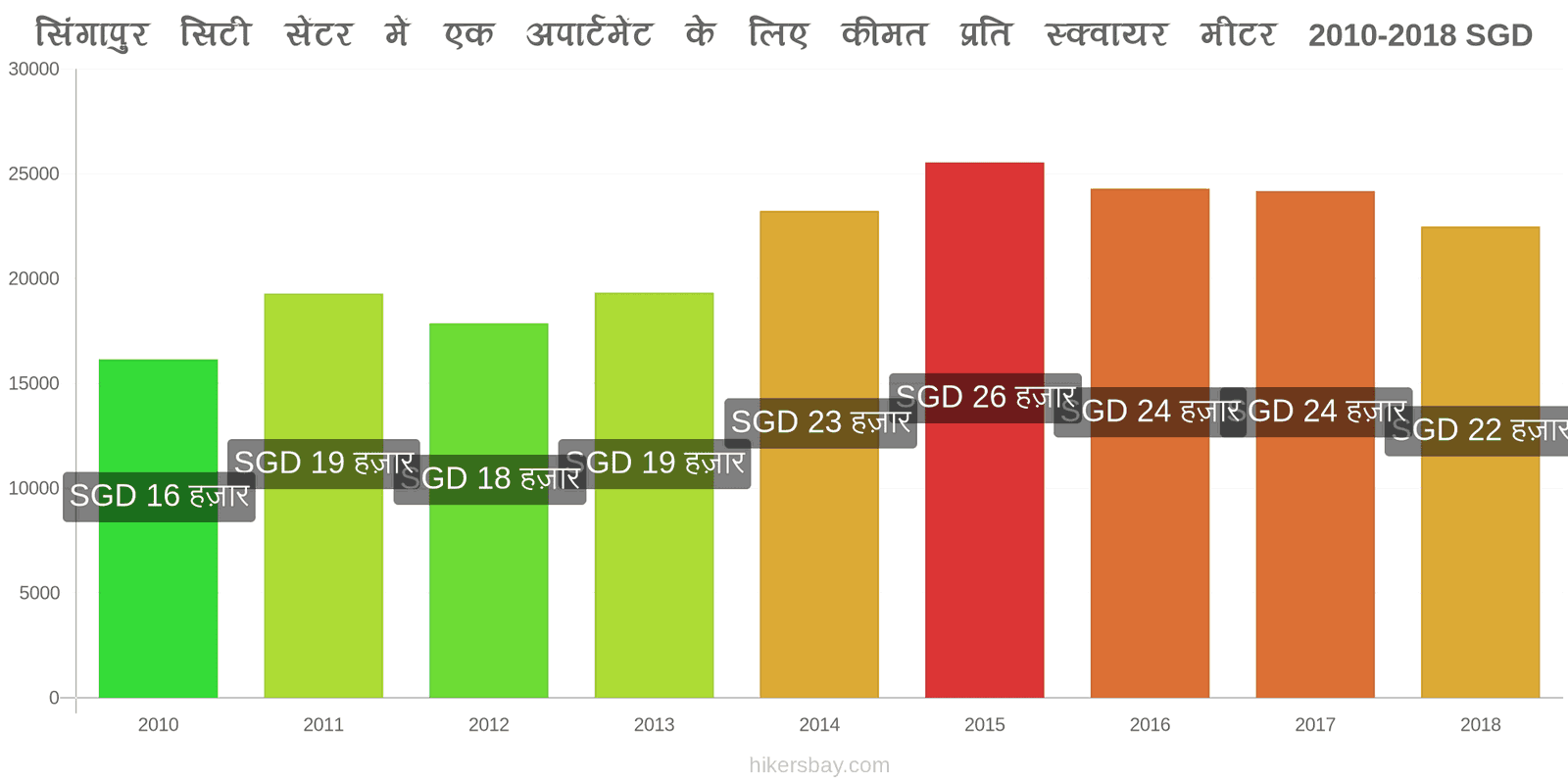 सिंगापुर मूल्य में परिवर्तन शहर के केंद्र में एक अपार्टमेंट के लिए प्रति वर्ग मीटर कीमत hikersbay.com