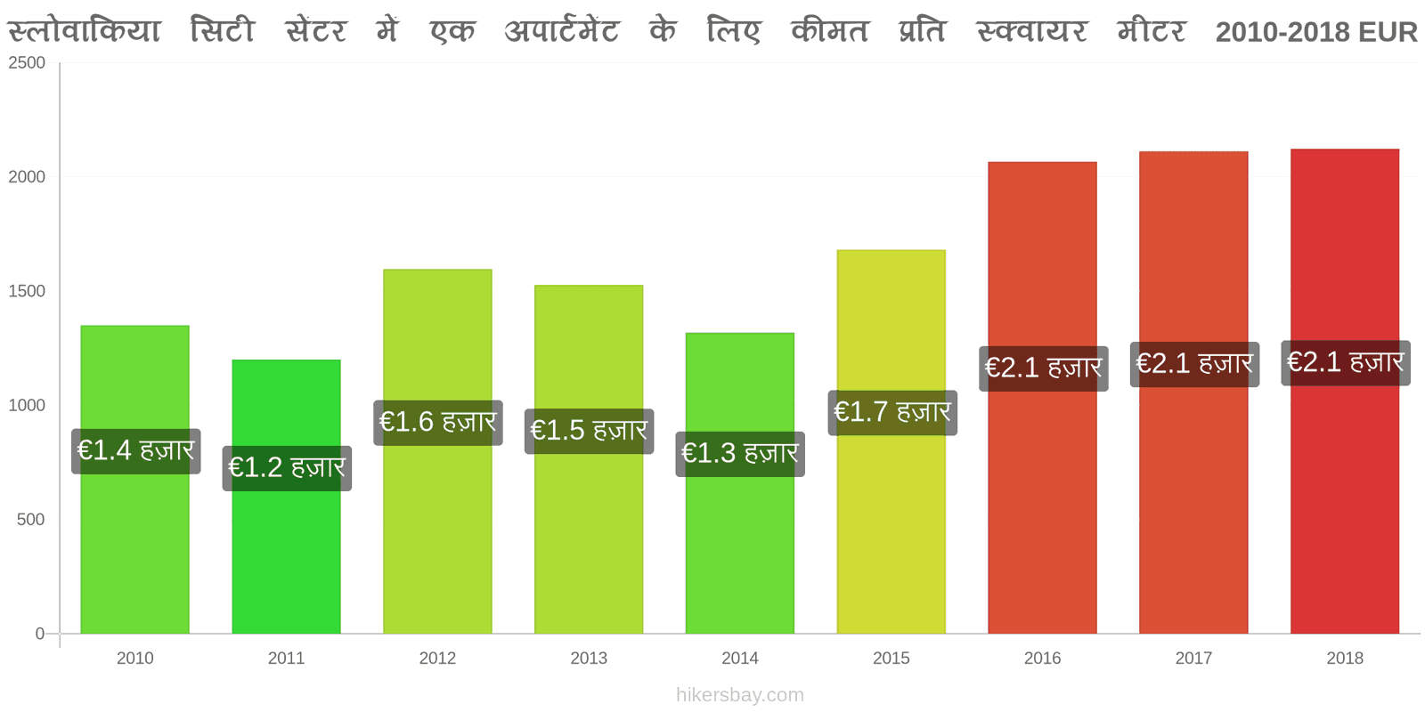 स्लोवाकिया मूल्य में परिवर्तन शहर के केंद्र में एक अपार्टमेंट के लिए प्रति वर्ग मीटर कीमत hikersbay.com