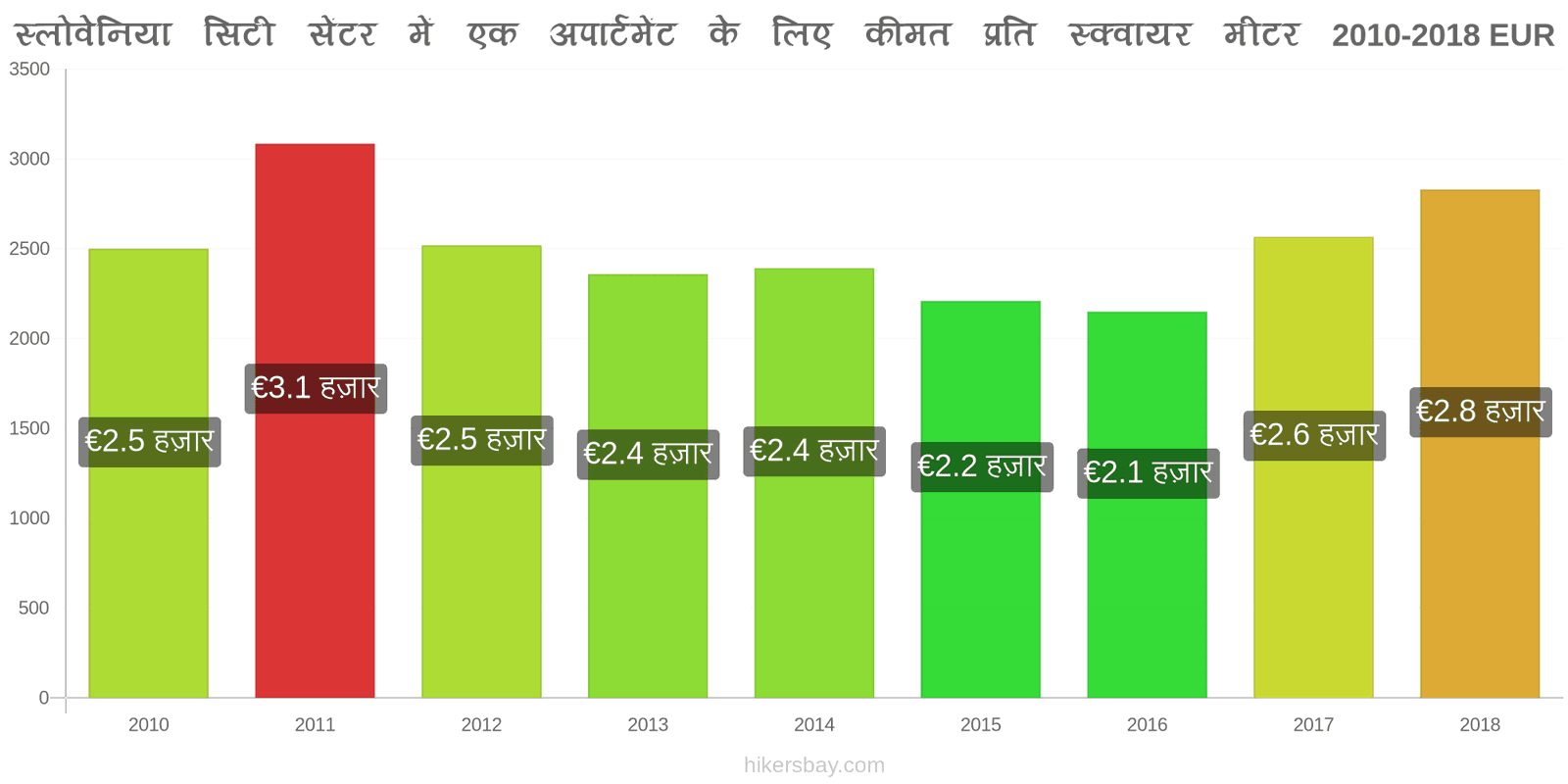 स्लोवेनिया मूल्य में परिवर्तन शहर के केंद्र में एक अपार्टमेंट के लिए प्रति वर्ग मीटर कीमत hikersbay.com