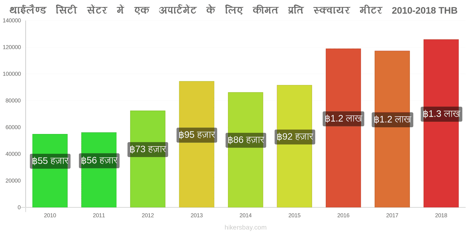 थाईलैण्ड मूल्य में परिवर्तन शहर के केंद्र में एक अपार्टमेंट के लिए प्रति वर्ग मीटर कीमत hikersbay.com