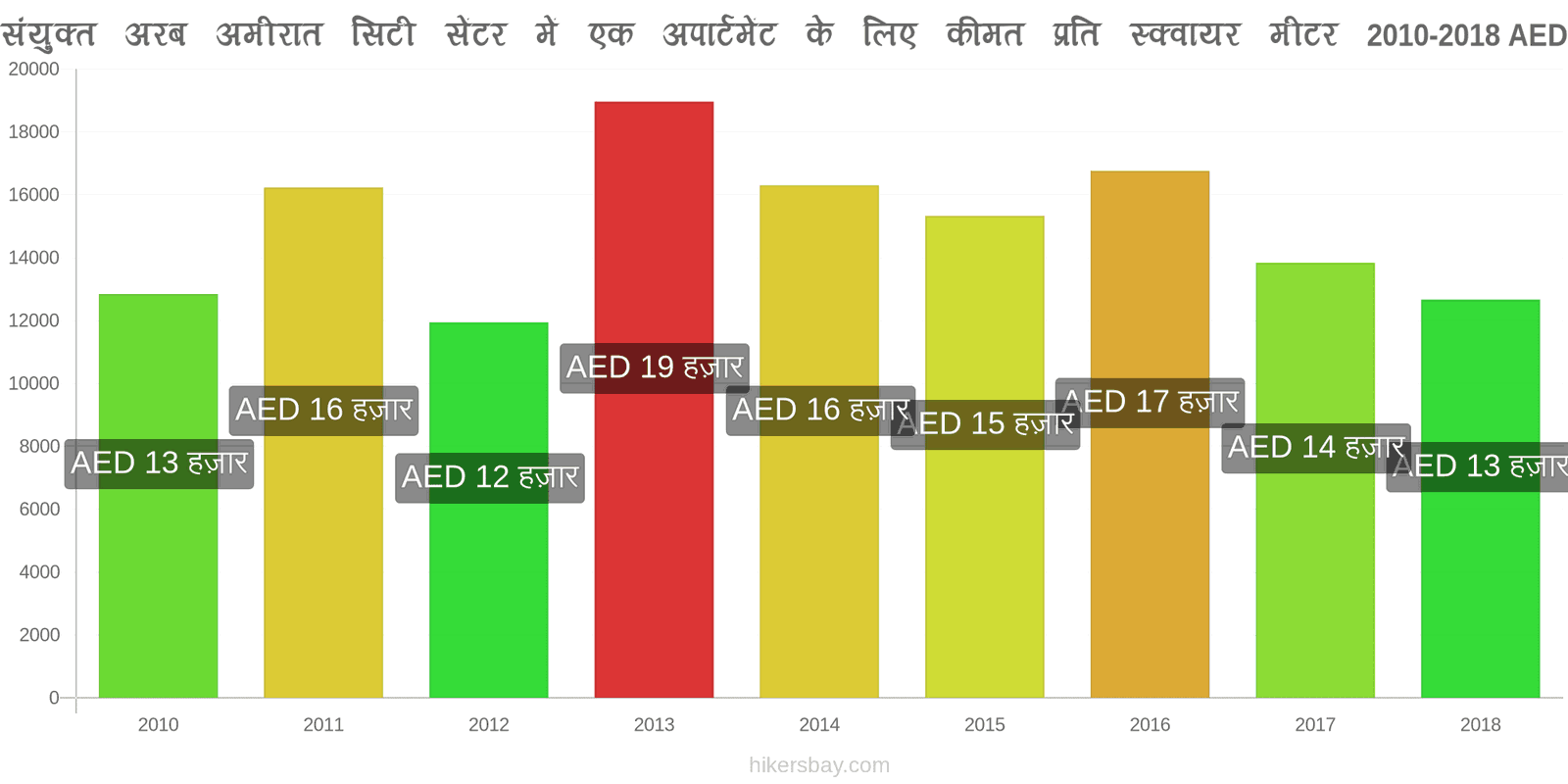 संयुक्त अरब अमीरात मूल्य में परिवर्तन शहर के केंद्र में एक अपार्टमेंट के लिए प्रति वर्ग मीटर कीमत hikersbay.com