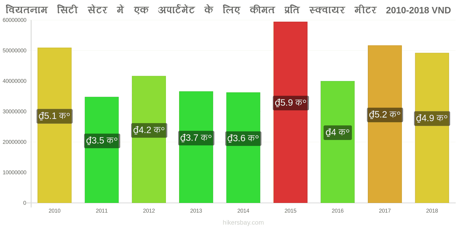 वियतनाम मूल्य में परिवर्तन शहर के केंद्र में एक अपार्टमेंट के लिए प्रति वर्ग मीटर कीमत hikersbay.com