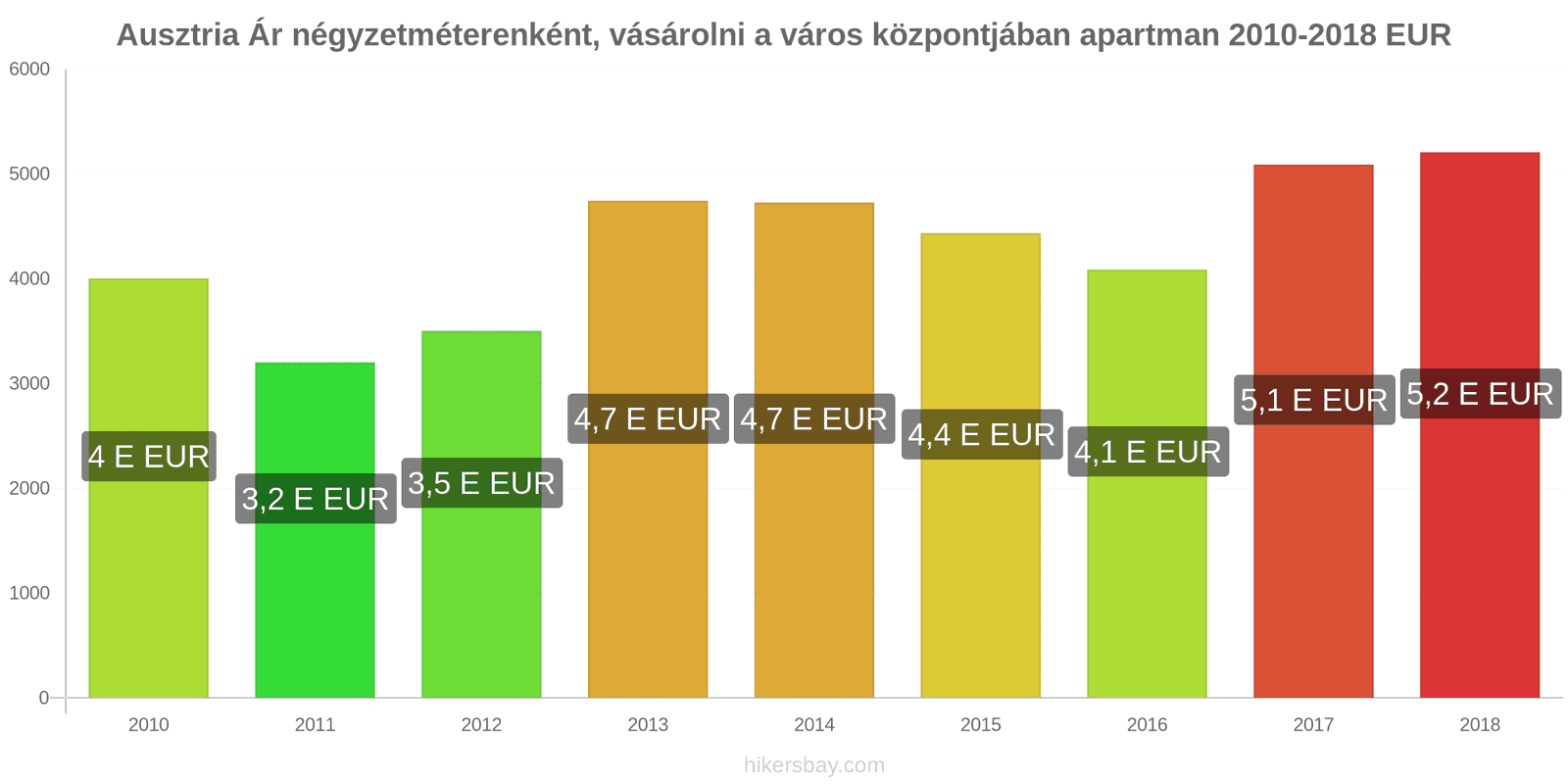 Ausztria ár változások Négyzetméterenkénti ár egy lakásért a városközpontban hikersbay.com