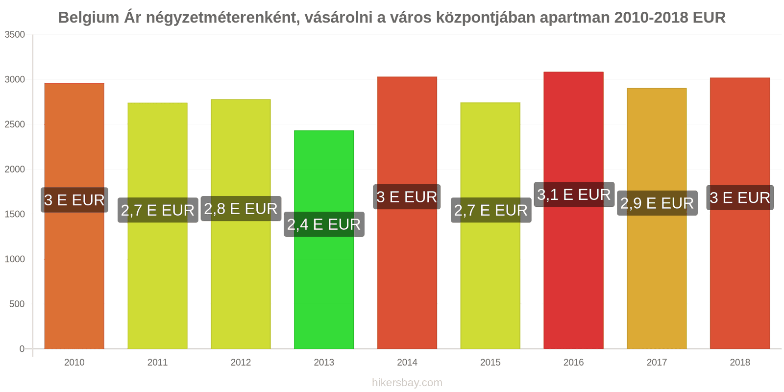 Belgium ár változások Négyzetméterenkénti ár egy lakásért a városközpontban hikersbay.com